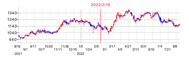 2022年2月16日 16:04前後のの株価チャート
